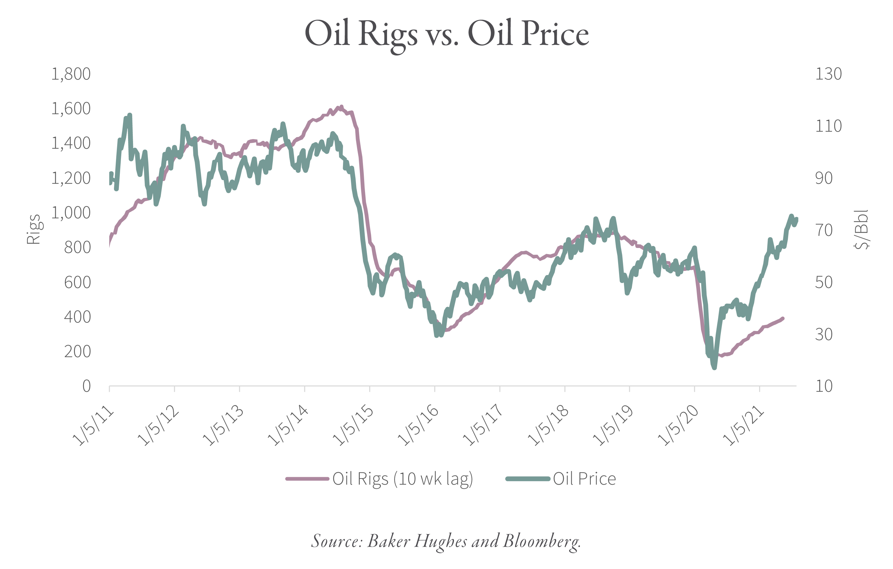 Update on US Shale Oil Production and Rig Count